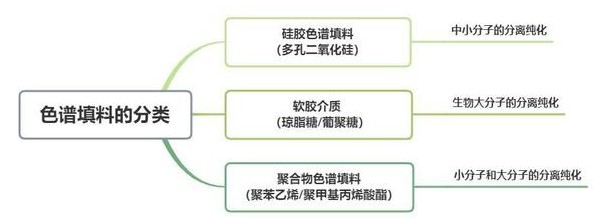 色譜填料的分類：硅膠色譜填料、軟膠介質(zhì)、聚合物色譜填料